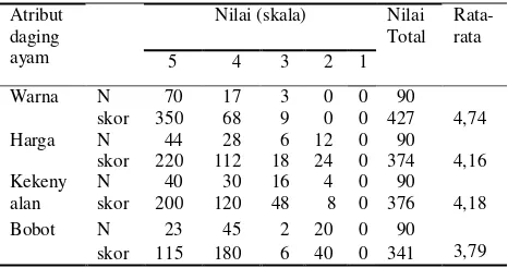 Tabel 3. Kekuatan kepercayaan konsumen (bi2) terhadap atribut daging ayam kampung 