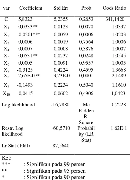Tabel 5. Hasil regresi binary logit  