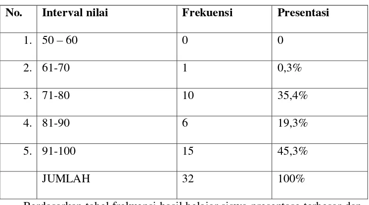 Tabel 4.8 