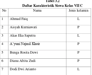 Tabel 3.2 Daftar Karakteristik Siswa Kelas VII C 