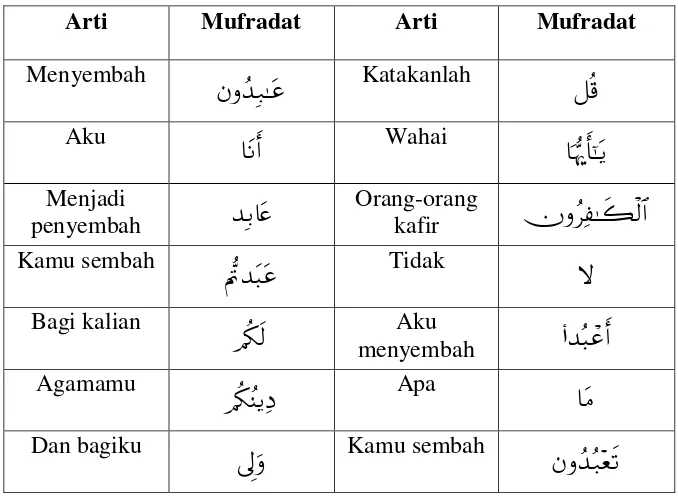 Tabel 1.1 Mufradat Surat al-Kafirun 