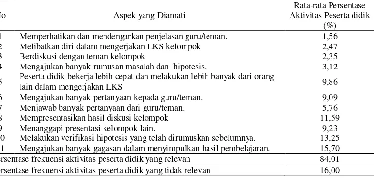 Tabel 9. Data Hasil Observasi Aktivitas Peserta didik Selama Pembelajaran Berlangsung 