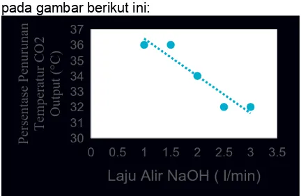 Gambar 4. Pengaruh Laju alir NaOH pada persentase penurunan Tout gas