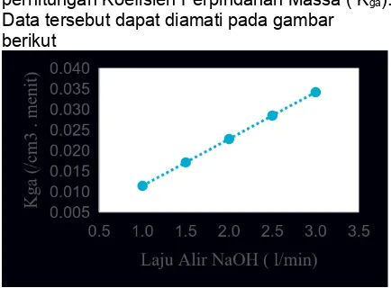 Gambar 6. Pengaruh Peningkatan Variasi Laju Alir NaOH Terhadap Koefisien Perpindahan Massa ( kga)