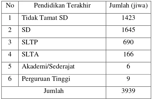 Tabel 3.3 Tingkat pendidikan masyarakat Desa Petung 
