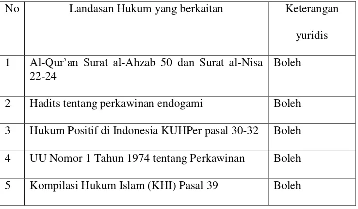 Tabel 4. 7 Analisis hukum perkawinan endogami di Desa Petung 