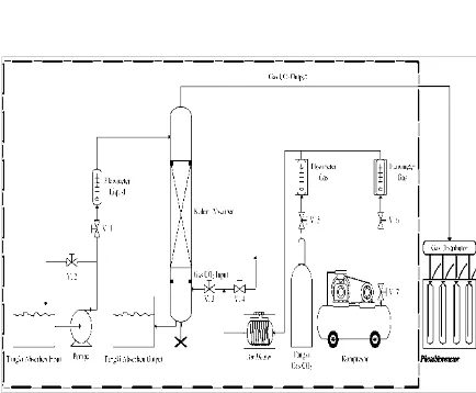 Gambar 1. Skema Rangkaian Alat Absorpsi gasCO2