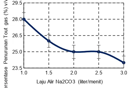 Gambar 4 Pengaruh laju alir Na2CO3 terhadappenurunan temperature gas output
