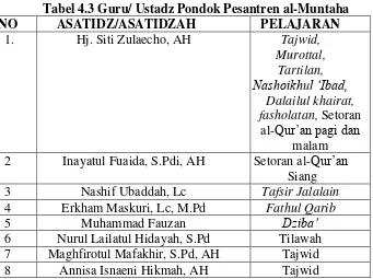 Tabel 4.3 Guru/ Ustadz Pondok Pesantren al-Muntaha 