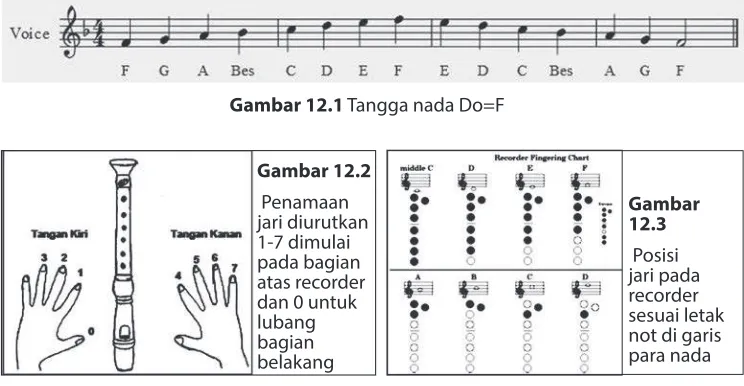 Gambar 12.1 Tangga nada Do=F