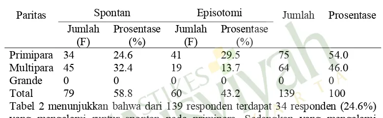 Tabel 2 menunjukkan bahwa dari 139 responden terdapat 34 responden (24.6%) 