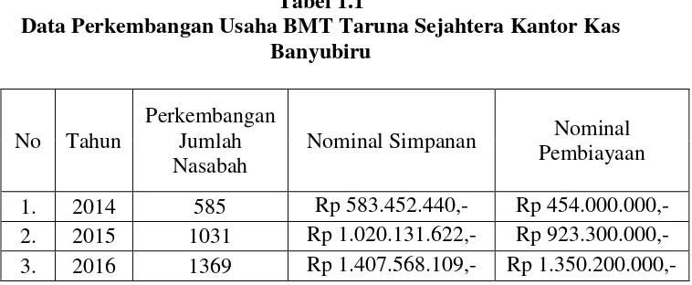 Tabel 1.1 Data Perkembangan Usaha BMT Taruna Sejahtera Kantor Kas 