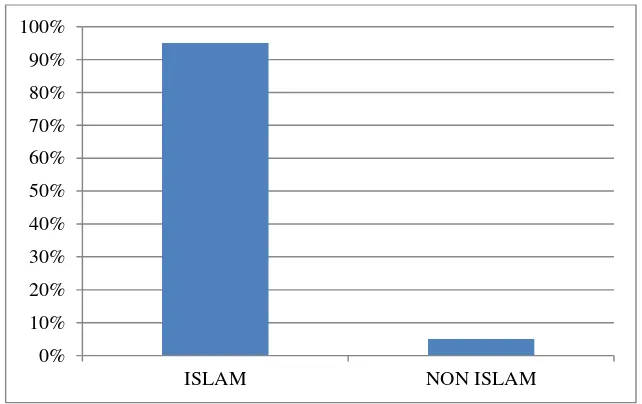 Gambar 3.7 Grafik Data Agama Anggota BMT Taruna Sejahtera 