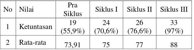 Tabel  4.13 Rekapitulasi Hasil Belajar   