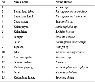 Tabel 2. Jenis tanaman pakan badak sumatra di area hutan pantai 