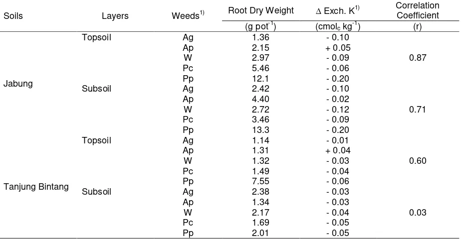 Table 4. The relationships between shoot dry-weight and changes in the soil exchangeable K