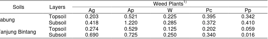Table 7. The root-to-shoot ratio (RSR) of weeds grown in tropical top and subsoils. 