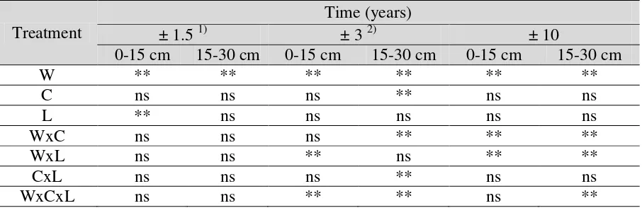 Table 2.  Analysis of variance of the changes in labile Cu concentration in a tropical soil treated with Cu-containing industrial waste, lime, and cassava-leaf compost after a period of time since treatment (Transf √x ) (Ginanjar 2009)