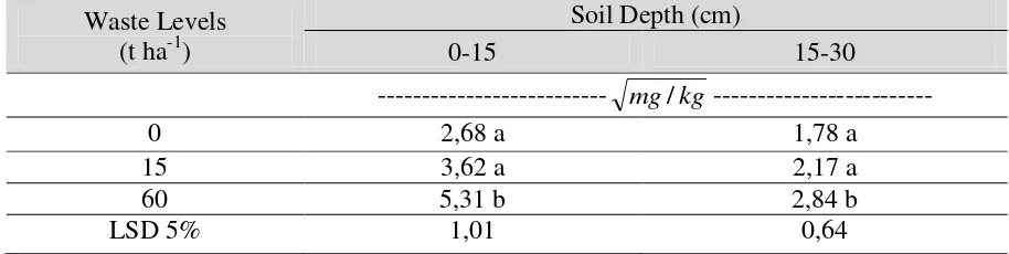 Table 3.  The effect of waste on the concentrations of Cu labile fraction in a tropical soil ±10 years after treatment with industrial waste (Trans √x) (Ginanjar 2009)