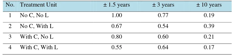 Table 4.  The relative concentrations of Cu (Cu/Cu0-1.5) at waste level of 60 ton ha-1
