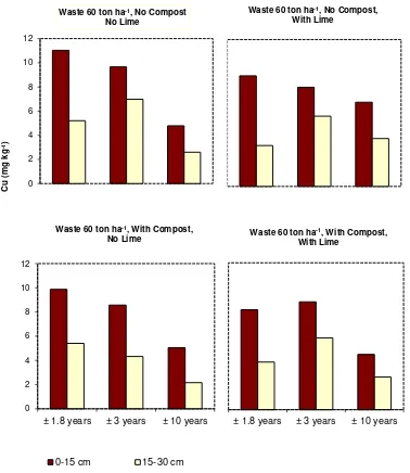 Fig 3. The effect of industrial waste, lime, and cassava-leaf compost on the concentration of a tropical soil labile fraction of Cu (Transf√x) at waste level of 60 ton ha-1 (Compost 5 ton ha-1 and Lime 5 ton ha-1)
