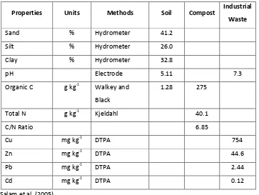 Table 1. Selected properties of soil, compost, and industrial waste used in the experiment