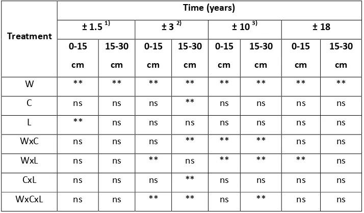 Table 3.  Analysis of variance of the changes in labile Cu concentration in a tropical soil treated with Cu- and Zn-