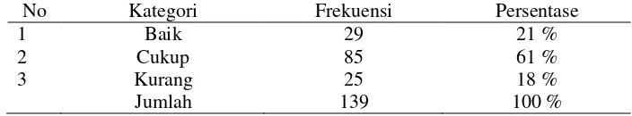 Tabel 3. Distribusi frekuensi partisipasi mahasiswa dalam pembelajaran metode tutorial di STIKES 