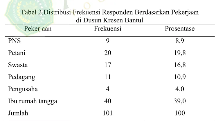 Tabel 2.Distribusi Frekuensi Responden Berdasarkan Pekerjaan 