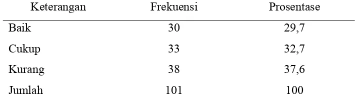 Tabel 4. Distribusi Frekuensi Tingkat Pengetahuan Ibu tentang Menopause di Dusun Kresen Bantul 