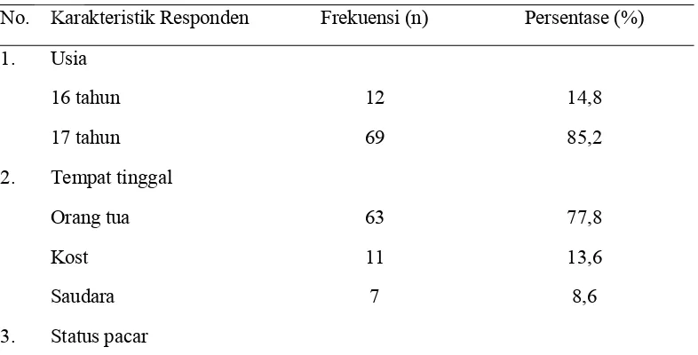 Tabel 4.1. Distribusi frekuensi karaktersitik responden  