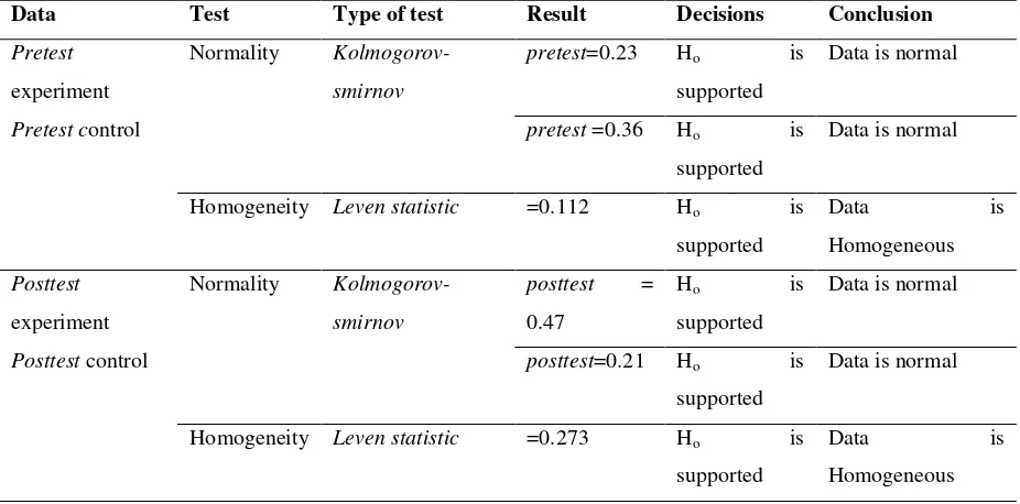 Table 5: Test Results of Experiment Class and Control 