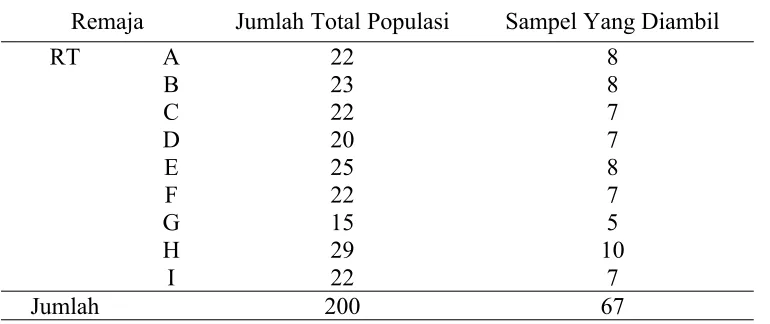 Tabel 3.2  Pembagian Sampel  Tiap RT