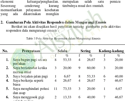 Table 3 Pola Aktivitas Responden dalam Mengurangi Emesis  