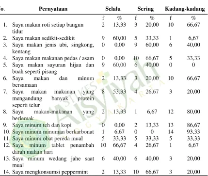 Tabel 4 Pola Nutrisi Responden dalam Mengurangi Emesis di BPS Umu Hani  