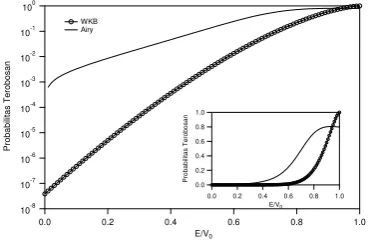 Gambar 6. Plot logaritmik dari probabilitas terobosan 