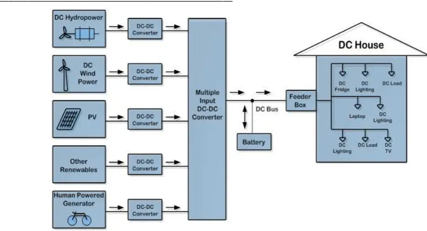 Gambar 1. Diagram Sistem Rumah DC _______________________________________________