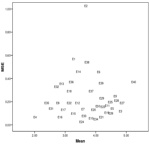 Fig. 4. Classification of 20 wheat genotypes based on the grain yield (t ha environments