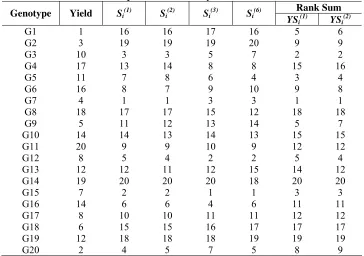 Table 4. Ranks of 20 wheat genotypes based on wheat yield and 5  nonparametric stability statistics