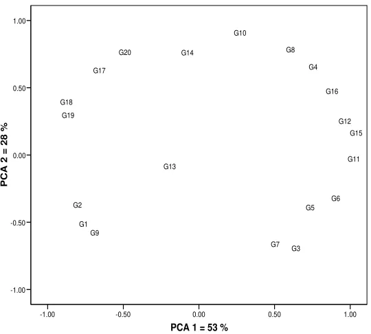 Fig. 5. Biplot of the first two principle component of ranks of stability of yield, estimated by 5  rank-based methods using yield data from 20 genotypes across 40 environments