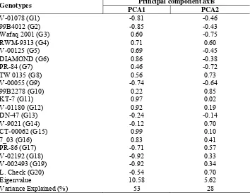Table 6. Loadings of rank derived from different nonparametric stability measures for PCA 1 and PCA 2