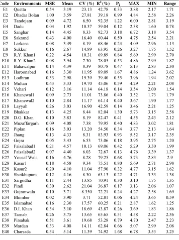Table 1. Mean square error (MSE), mean, coefficient of variation, coefficient of determination, superiority measure Pj, maximum, minimum and range, for  the wheat data across 40 heteroscedastic environments