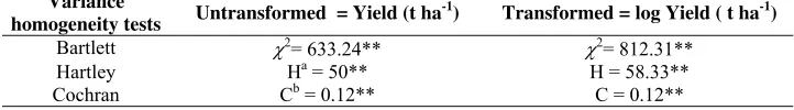 Table 2. Bartlett, Hartley and Cochran tests for homogeneous MSEs of 40 individual environments with 4 blocks and 20 genotypes