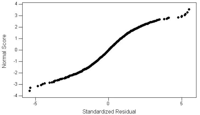 Fig. 1. Standardized residuals against environments depicting heterogeneity among environments  with ample outliers