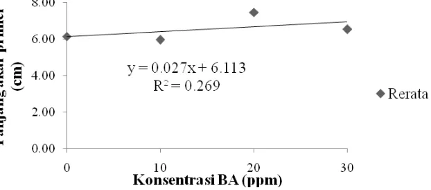 Tabel 1. Rekapitulasi hasil analisis ragam dan uji polynomial orthogonal untuk pengaruh konsentrasi BA dan jenis pupuk pada pertumbuhan seedling manggis (Garcinia mangostana L.) umur 13 minggu setelah aplikasi (MSA)