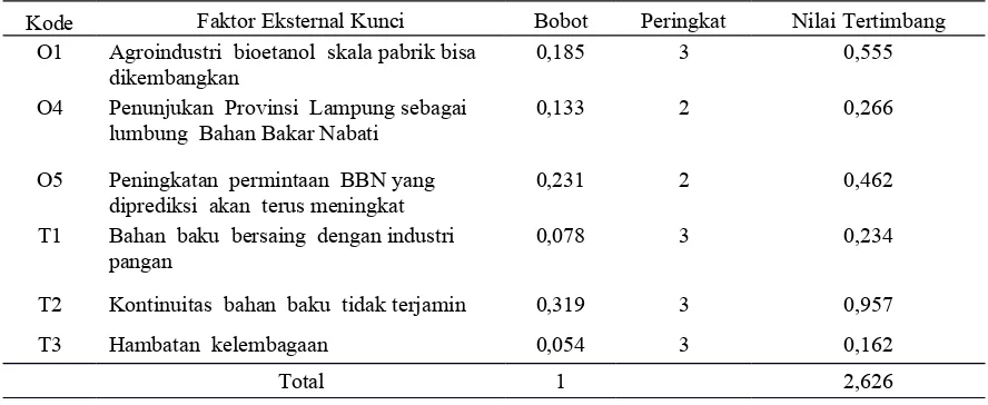 Tabel 5. Nilai bobot berkisar antara 0.00