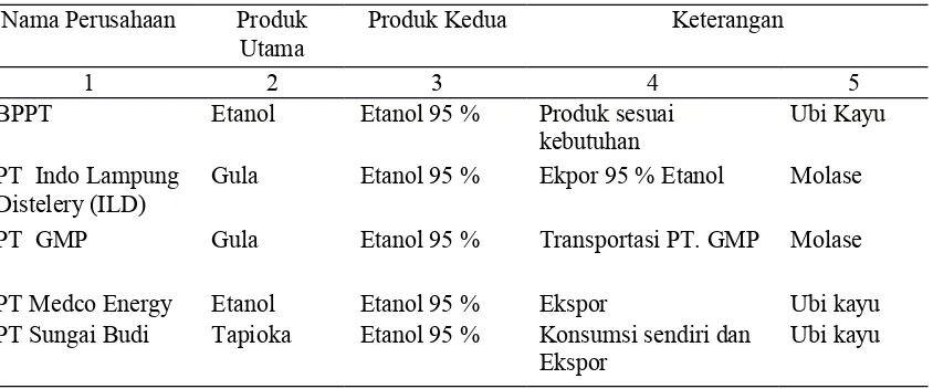 Tabel 2.  Kondisi Industri Bioetanol di Provinsi Lampung