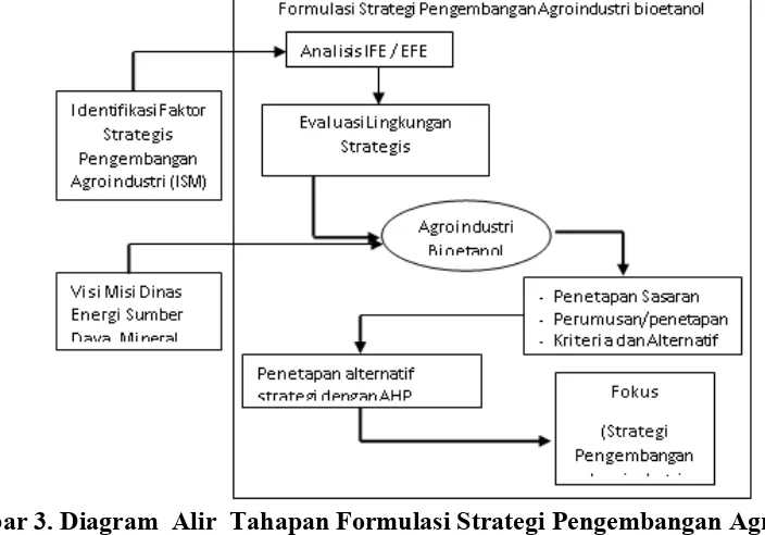 Gambar 3. Diagram  Alir  Tahapan Formulasi Strategi Pengembangan Agroindustri