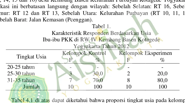 Tabel 1. Karakteristik Responden Berdasarkan Usia  