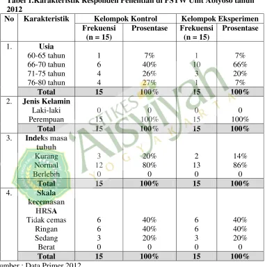 Tabel 1.Karakteristik Responden Penelitian di PSTW Unit Abiyoso tahun 